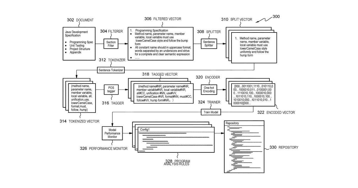 Patent drawing for Generating program analysis rules based on coding standard documents