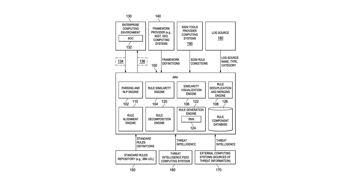 Patent drawing for Advanced rule analyzer to identify similarities in security rules, deduplicate rules, and generate new rules