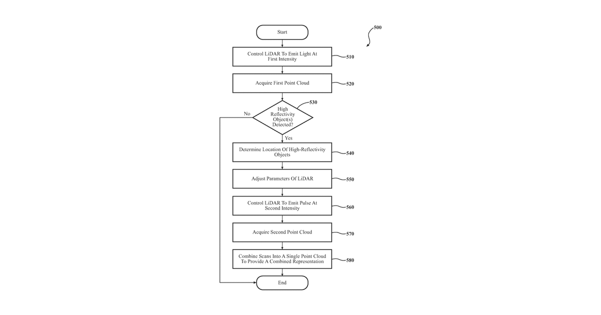 Patent drawing for Systems and methods for mitigating effects of high-reflectivity objects in LiDAR data