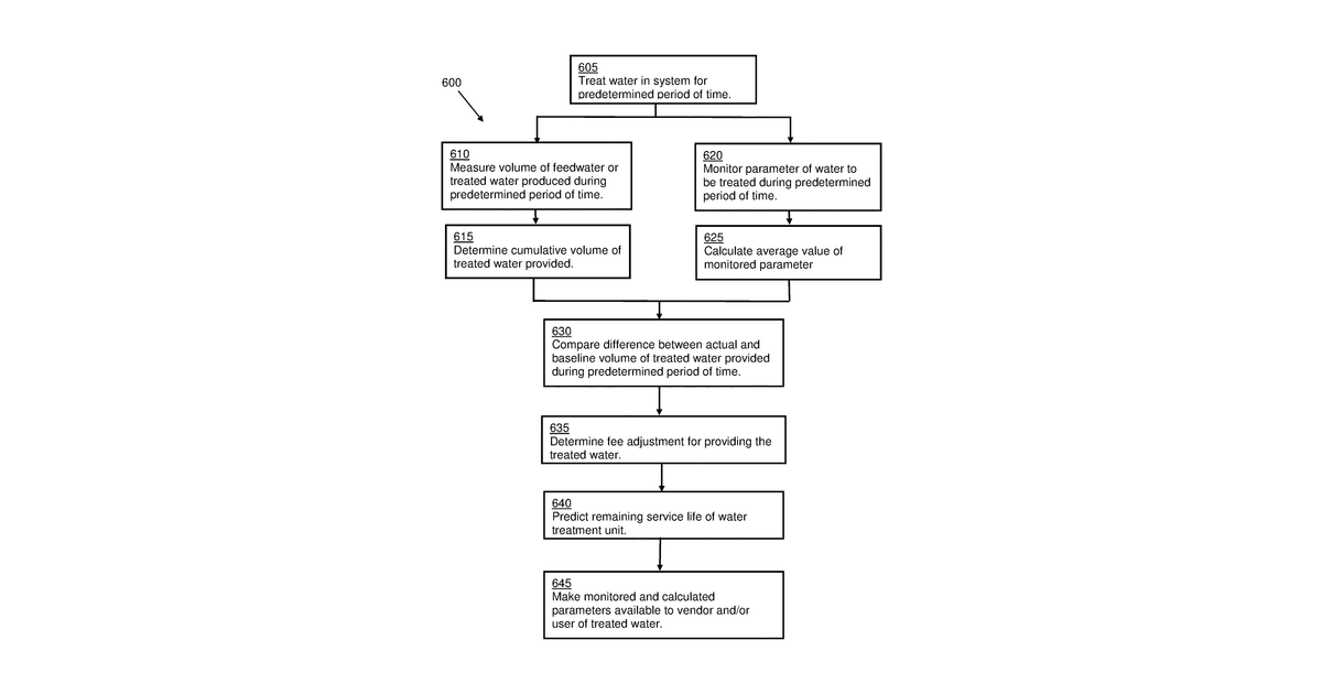 Patent drawing for Method and apparatus to monitor and control a water system