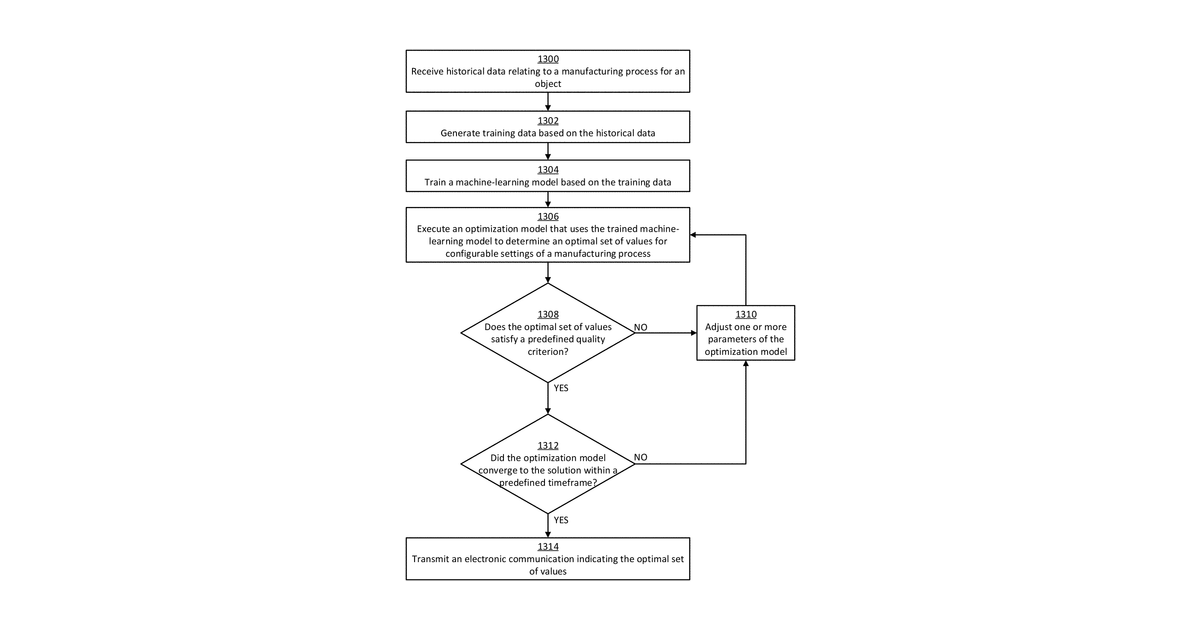 Patent drawing for Optimizing manufacturing processes using one or more machine learning models