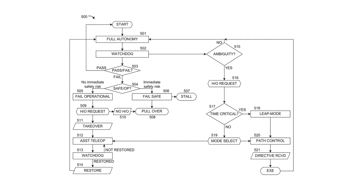 Patent drawing for Multi-stage operation of autonomous vehicles
