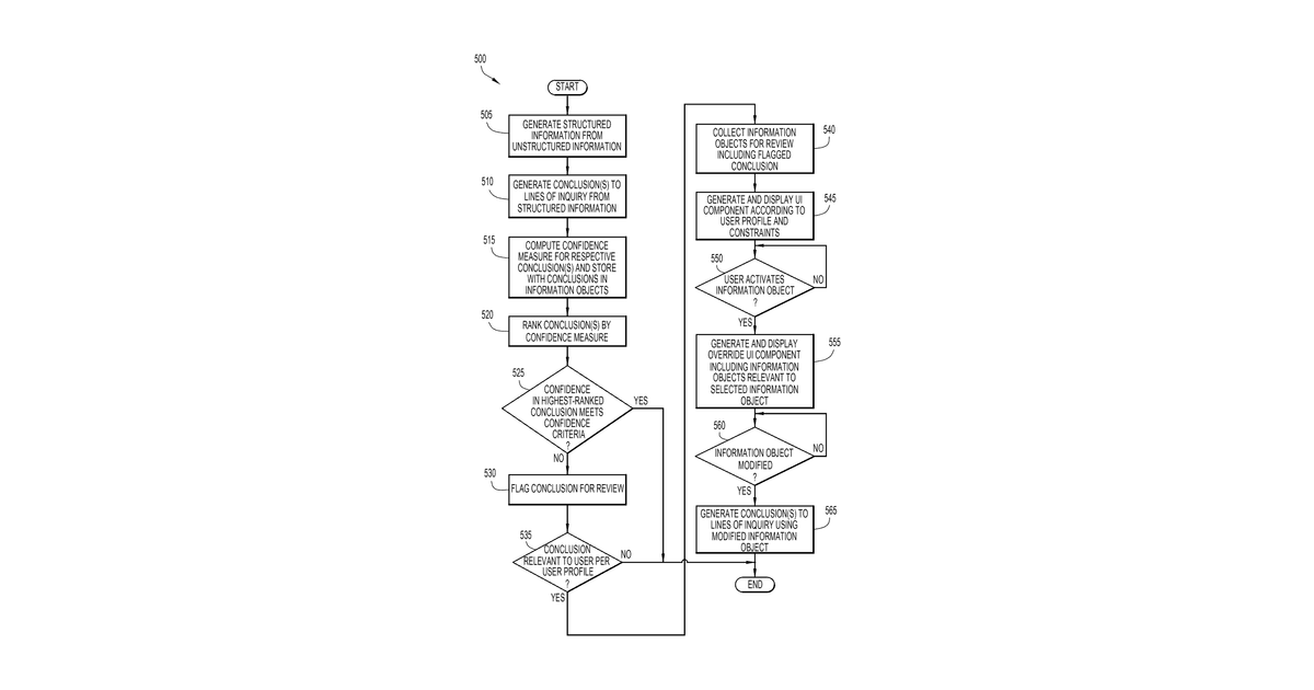 Patent drawing for Natural language processing review and override based on confidence analysis