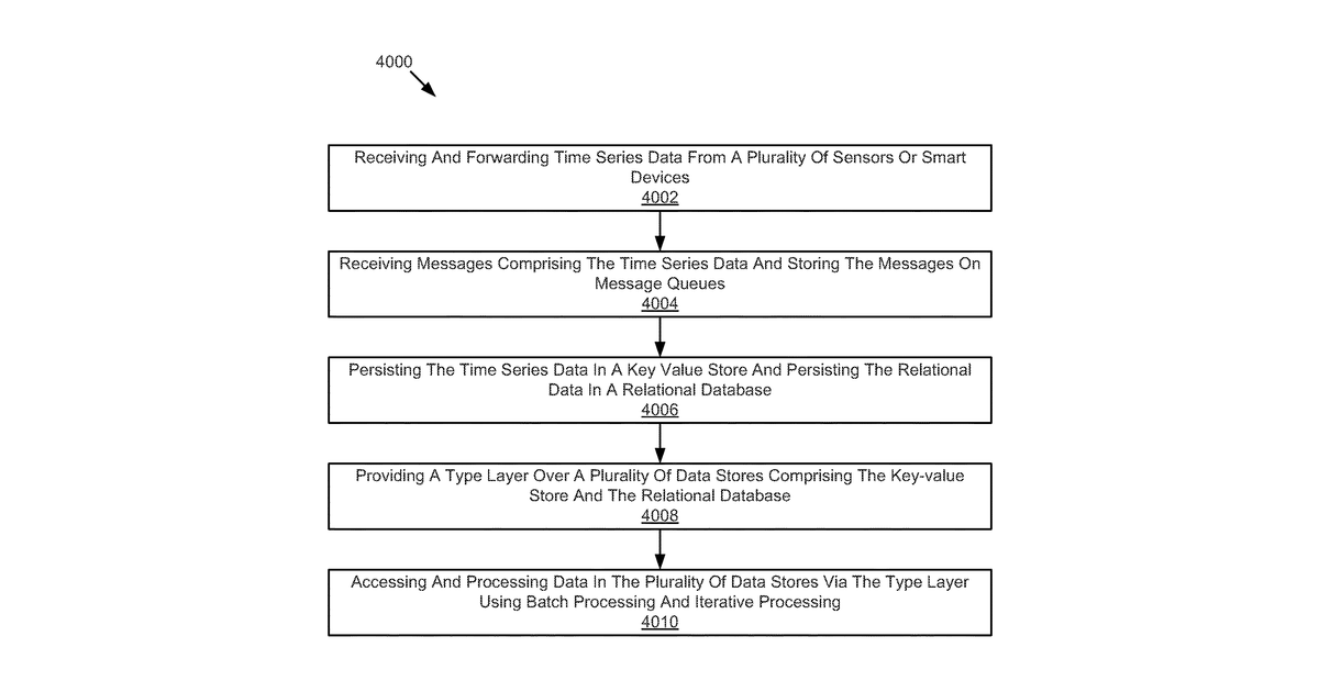 Patent drawing for Systems and methods for data processing and enterprise AI applications