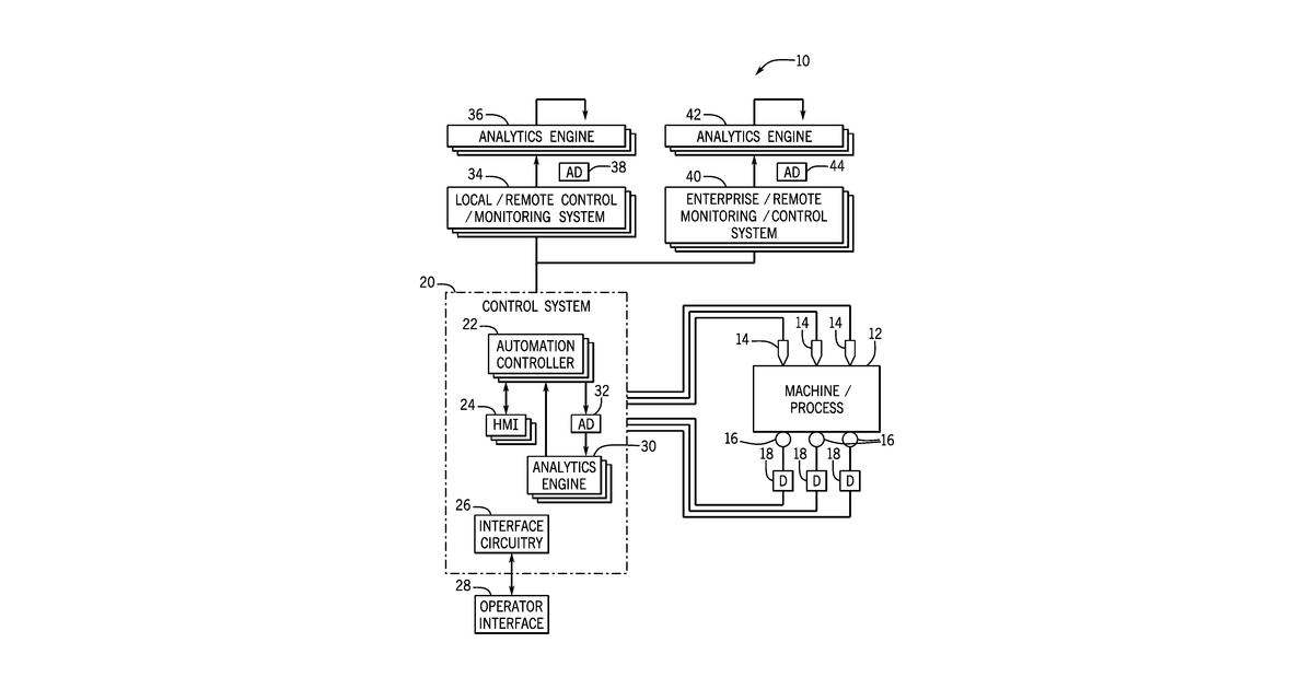 Patent drawing for Base analytics engine modeling for monitoring, diagnostics optimization and control