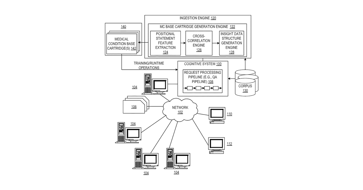 Patent drawing for Cognitive building of medical condition base cartridges based on gradings of positional statements