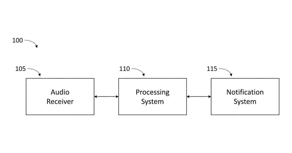 Patent drawing for Systems and methods for assisting the hearing-impaired using machine learning for ambient sound analysis and alerts