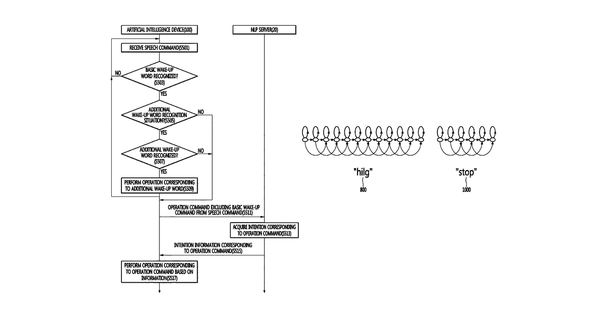 Patent drawing for Artificial intelligence device for providing speech recognition function and method of operating artificial intelligence device