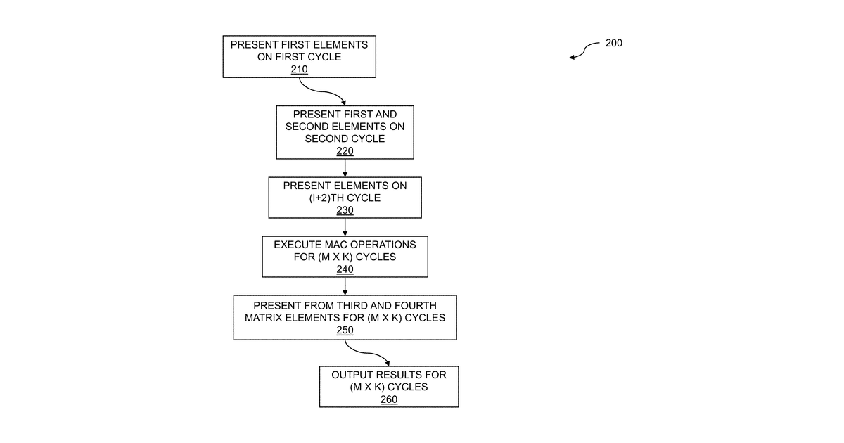 Patent drawing for Matrix multiplication engine using pipelining