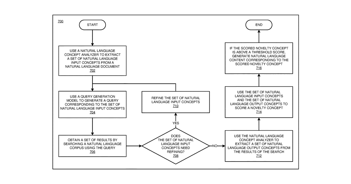 Patent drawing for Automated novel concept extraction in natural language processing