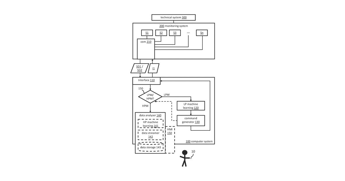 Patent drawing for Computer system and method for monitoring the status of a technical system