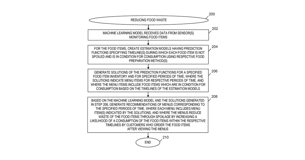 Patent drawing for Reducing food waste by using a machine learning model