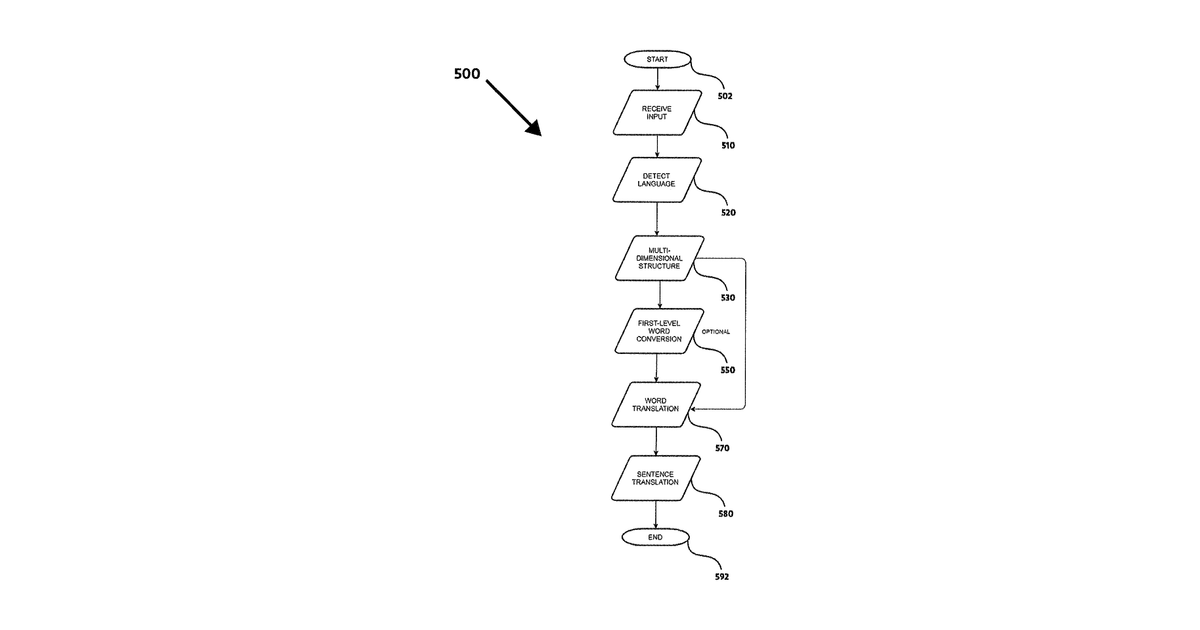 Patent drawing for Multi-dimensional parsing method and system for natural language processing