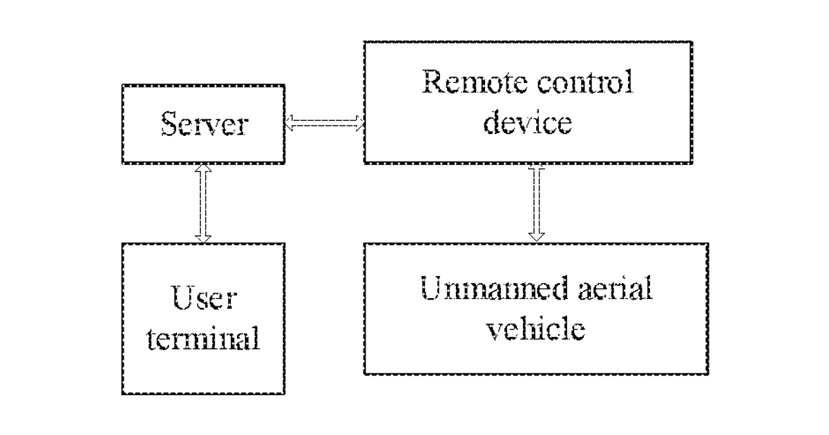 Patent drawing for Method for controlling unmanned aircraft, server, and remote control device