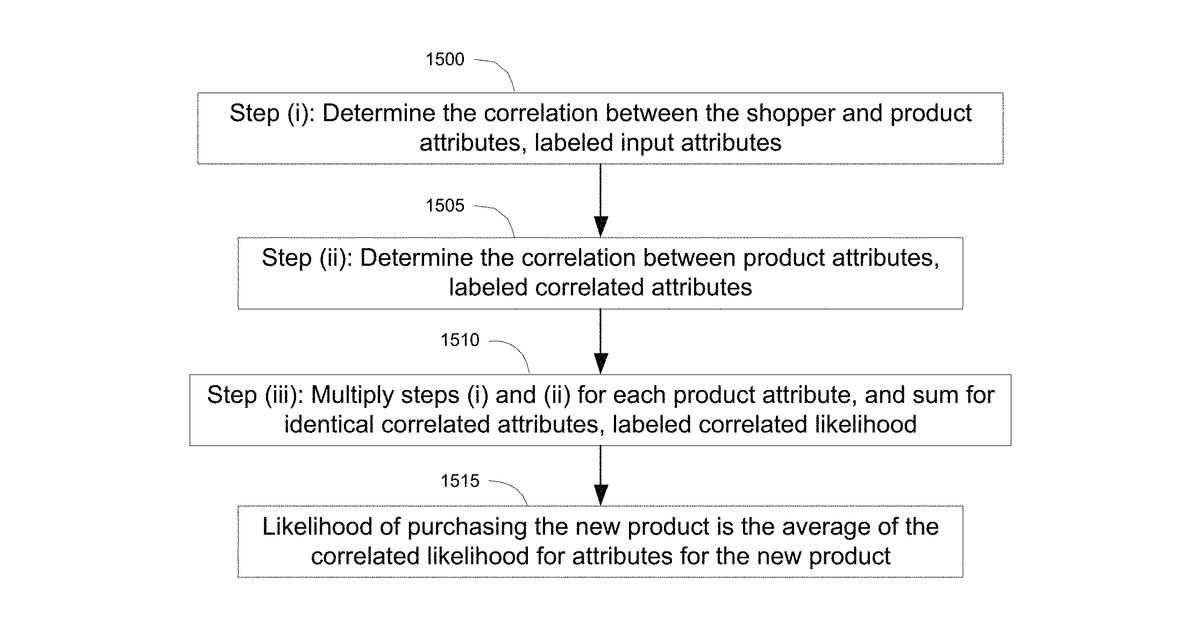 Patent drawing for Method for predictive analytics for finding related array entries