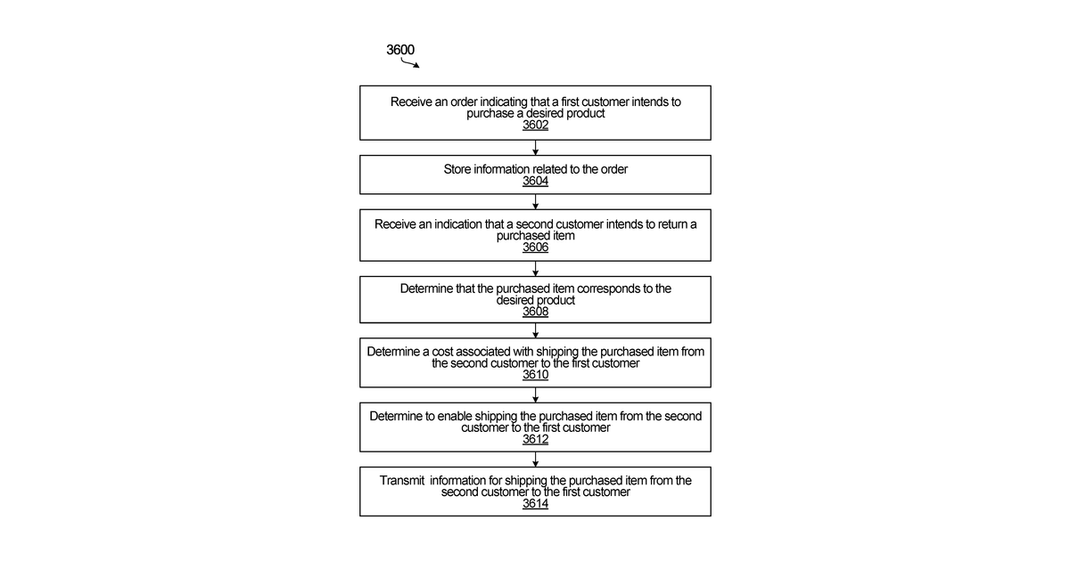Patent drawing for Systems and methods for facilitating e-commerce product returns using orders for returned items