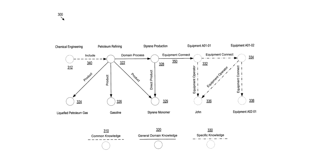 Patent drawing for Multi-dimensional industrial knowledge graph