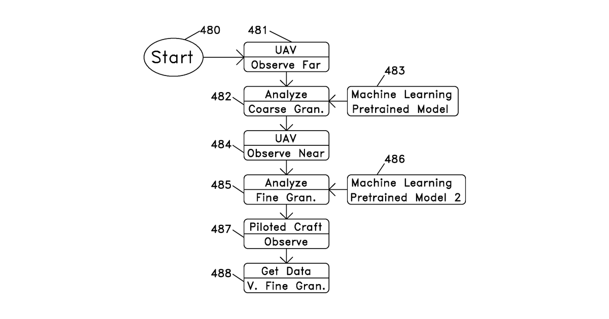 Patent drawing for Devices and methods using machine learning for surveillance and granting of privileges