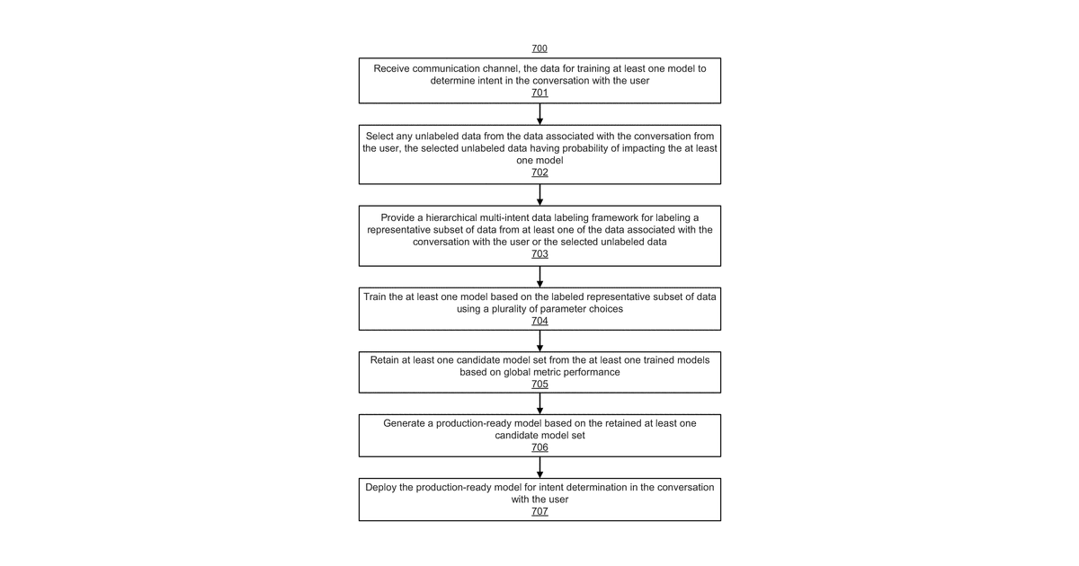 Patent drawing for Determining context and intent in omnichannel communications using machine learning based artificial intelligence (AI) techniques
