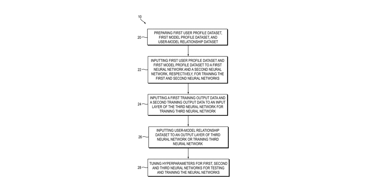 Patent drawing for Personalized automated machine learning