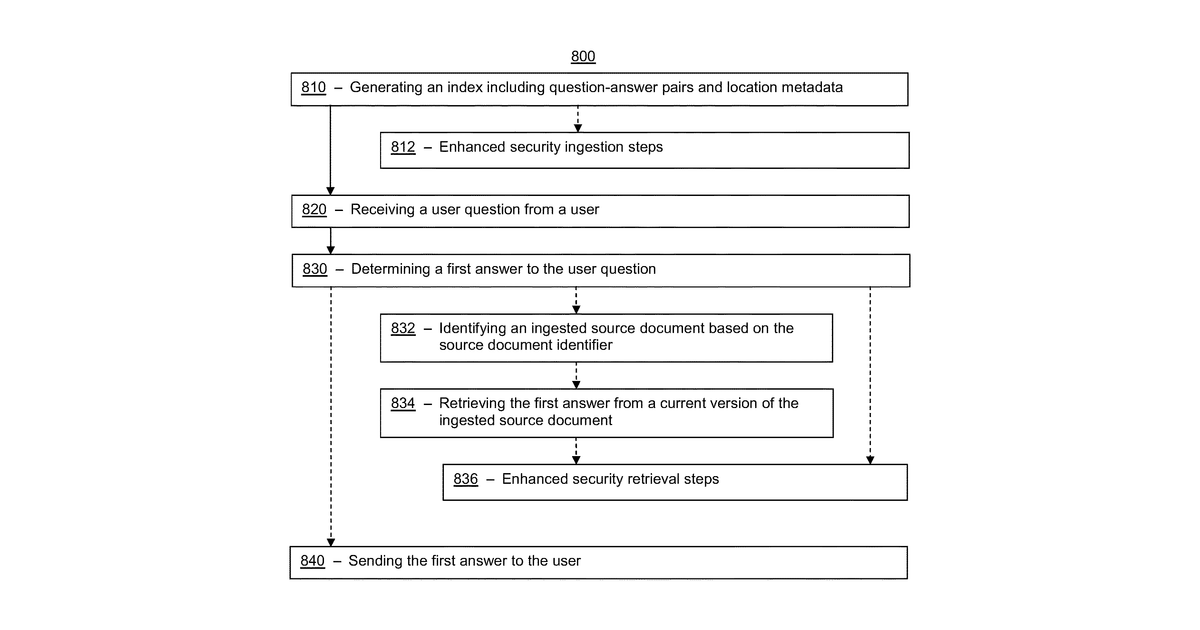 Patent drawing for Ingestion and retrieval of dynamic source documents in an automated question answering system