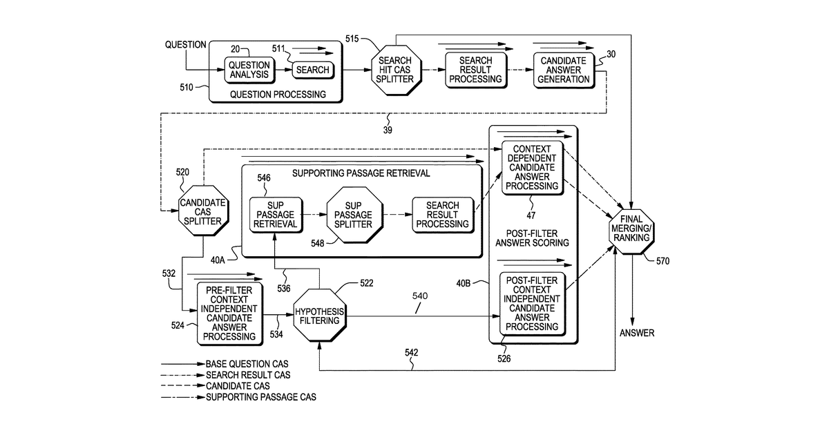 Patent drawing for Providing answers to questions using hypothesis pruning