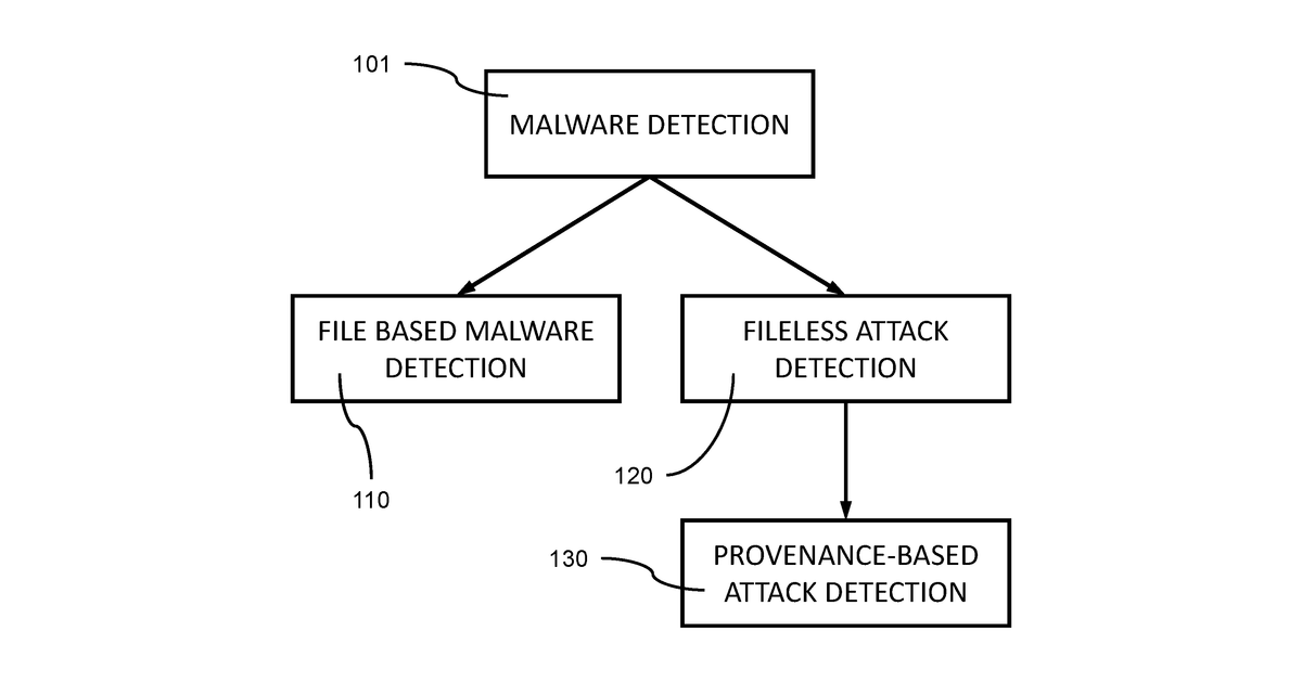 Patent drawing for Provenance-based threat detection tools and stealthy malware detection