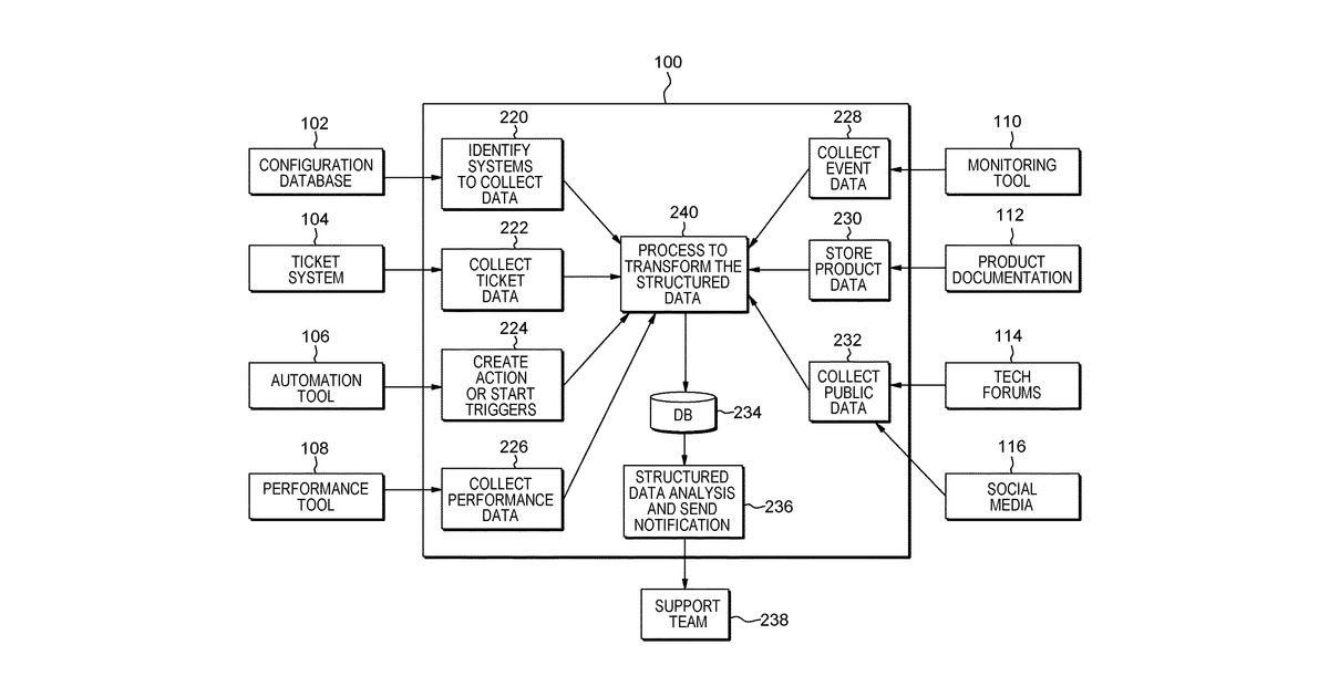 Patent drawing for Root cause and predictive analyses for technical issues of a computing environment