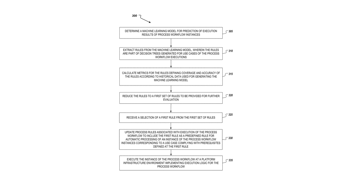Patent drawing for Automated process execution based on evaluation of machine learning models