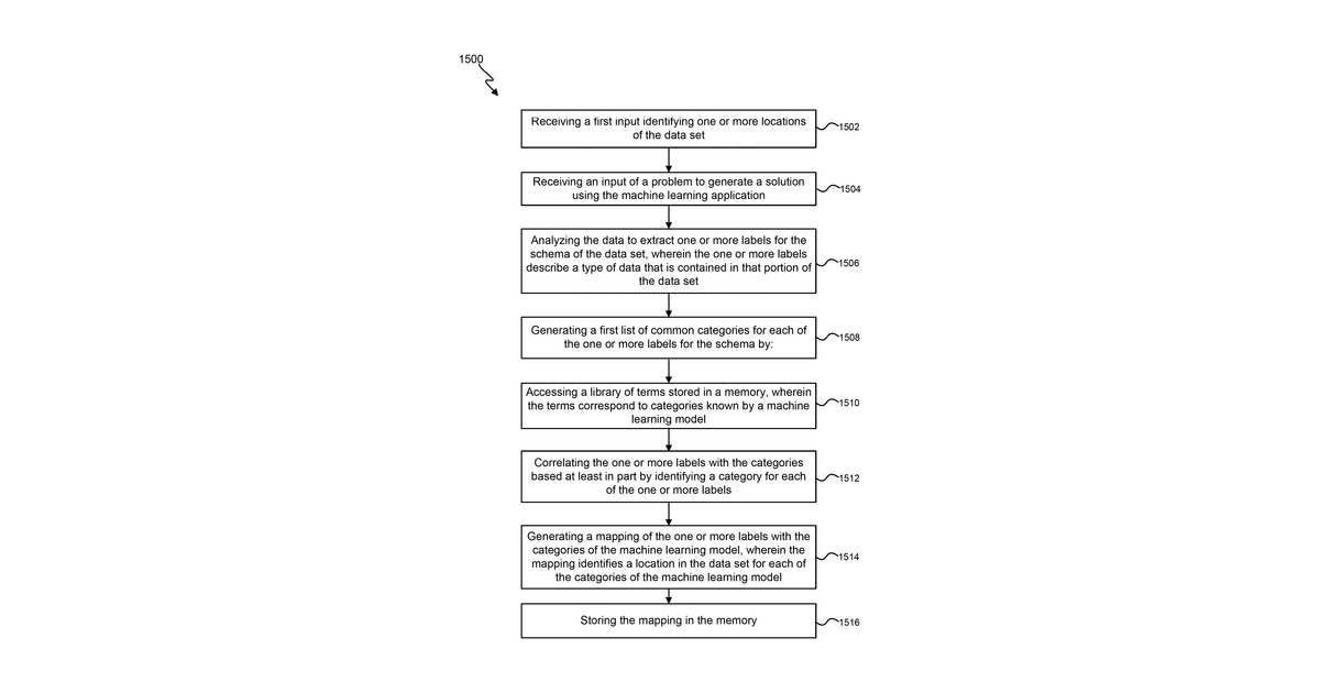 Patent drawing for Techniques for automated self-adjusting corporation-wide feature discovery and integration
