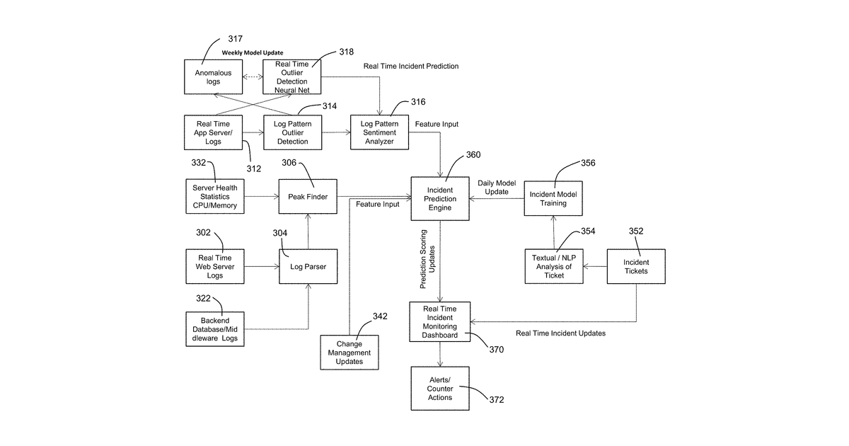 Patent drawing for System and method for predicting incidents using log text analytics