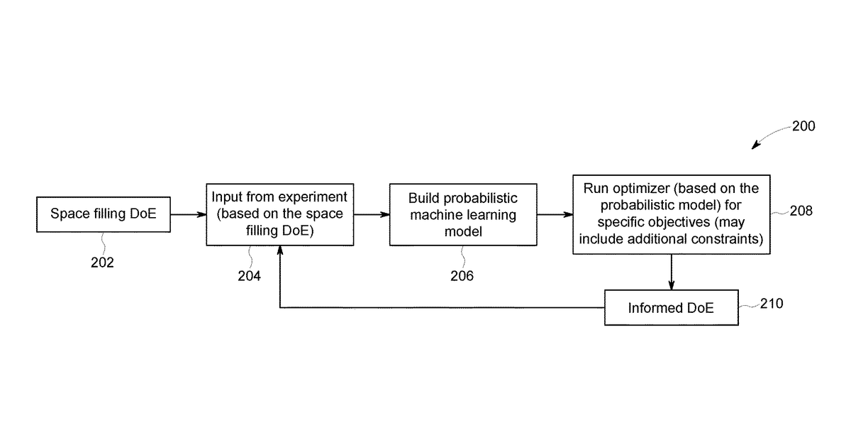 Patent drawing for Machine learning assisted development in additive manufacturing