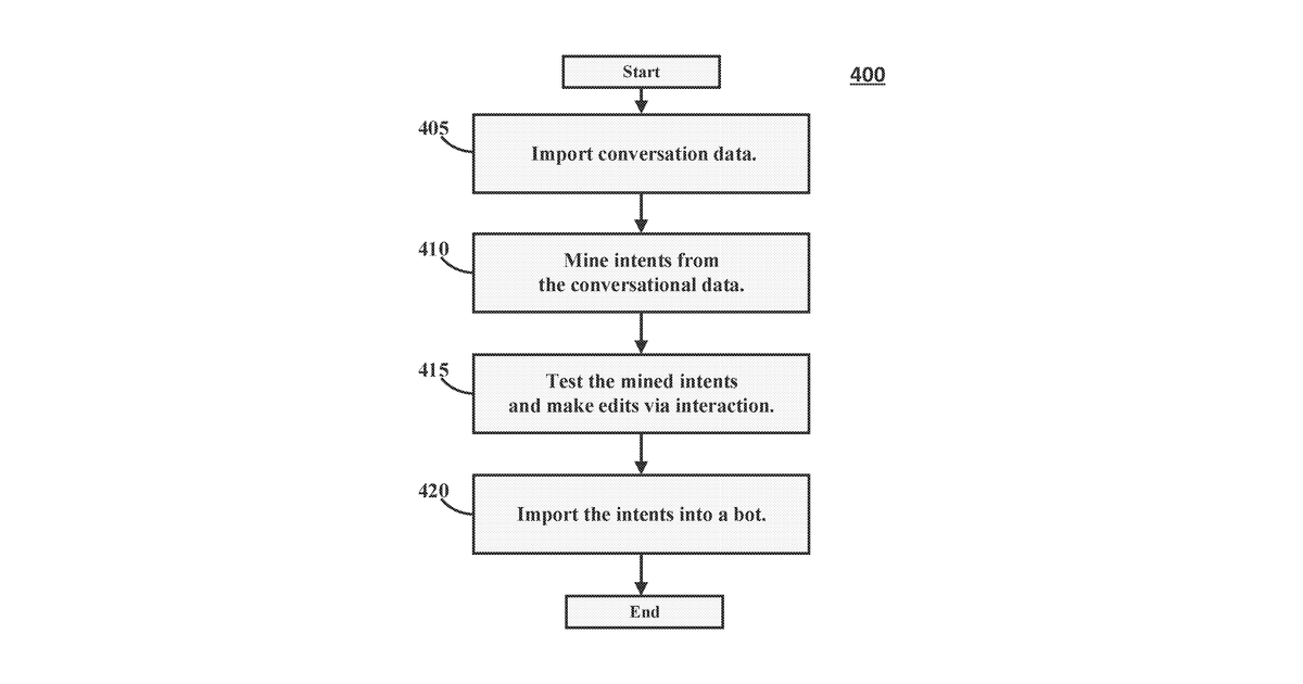 Patent drawing for Systems and methods relating to bot authoring by mining intents from natural language conversations