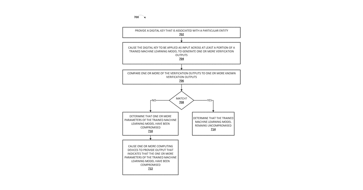 Patent drawing for Machine learning model validation and authentication