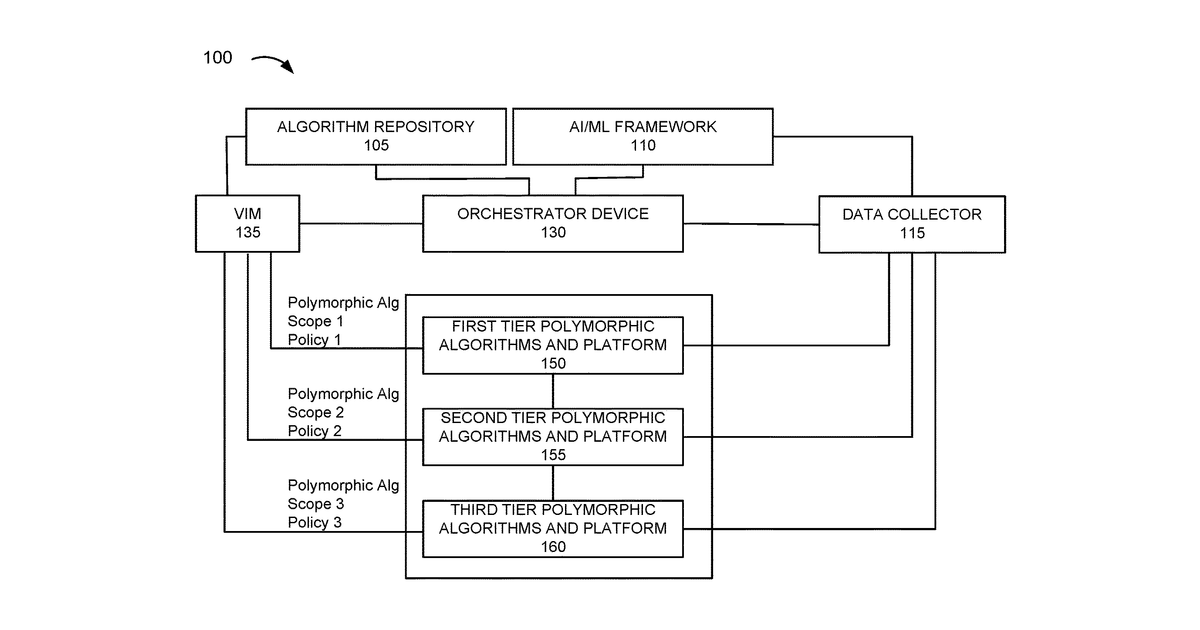 Patent drawing for Method and system for polymorphic algorithm-based network slice orchestration