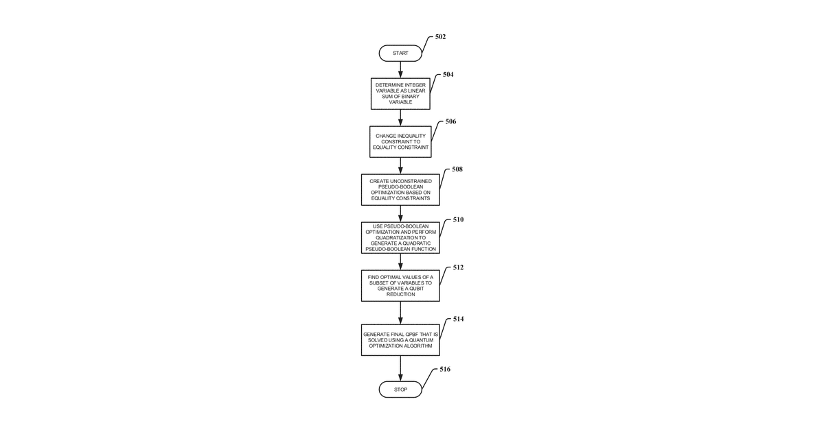 Patent drawing for Efficient quadratic ising hamiltonian generation with qubit reduction