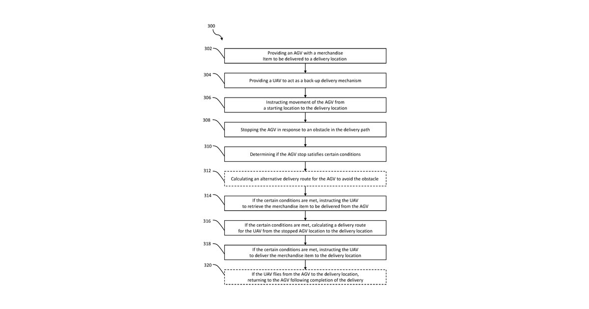 Patent drawing for Systems and methods for delivering merchandise using autonomous ground vehicles and unmanned aerial vehicles