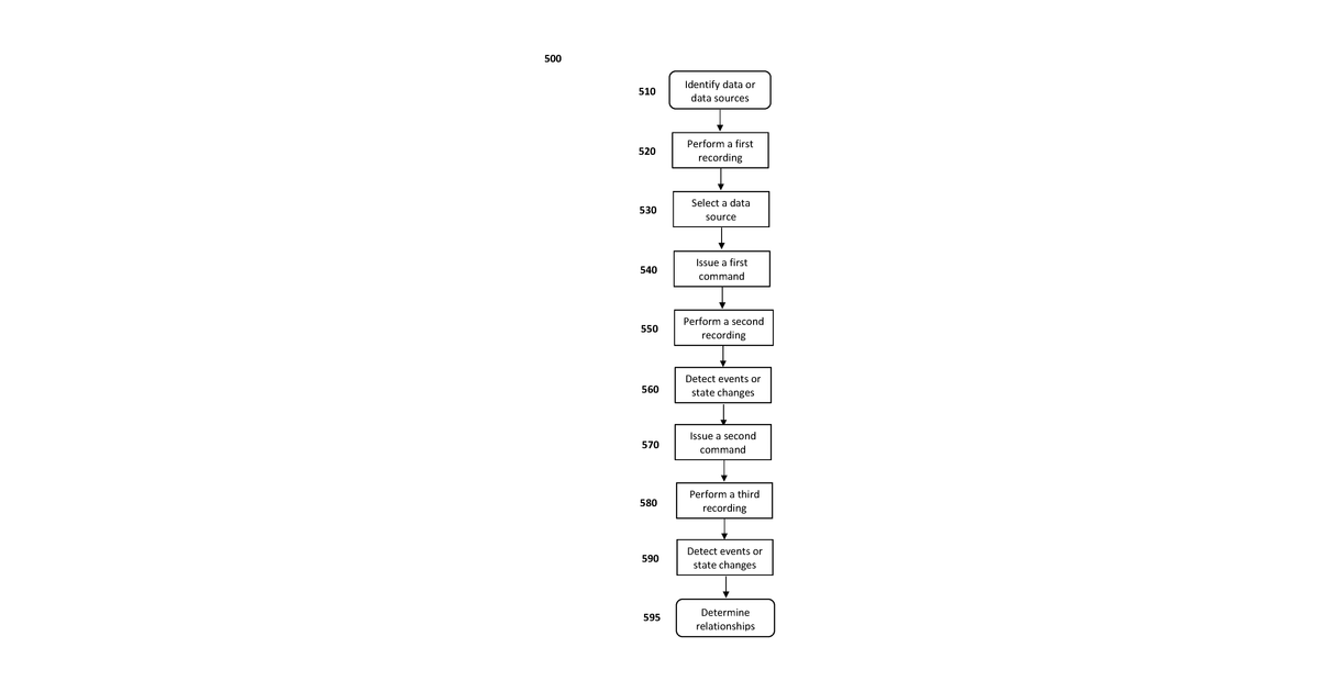 Patent drawing for Automatic discovery of relationships among equipment through automated cycling and observation