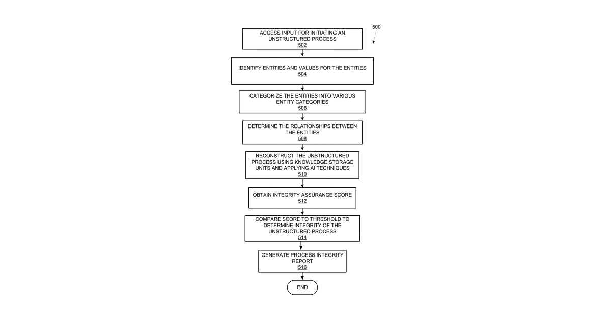 Patent drawing for Integrity evaluation of unstructured processes using artificial intelligence (AI) techniques