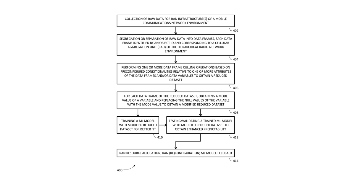 Patent drawing for System and method for improving machine learning model performance in a communications network