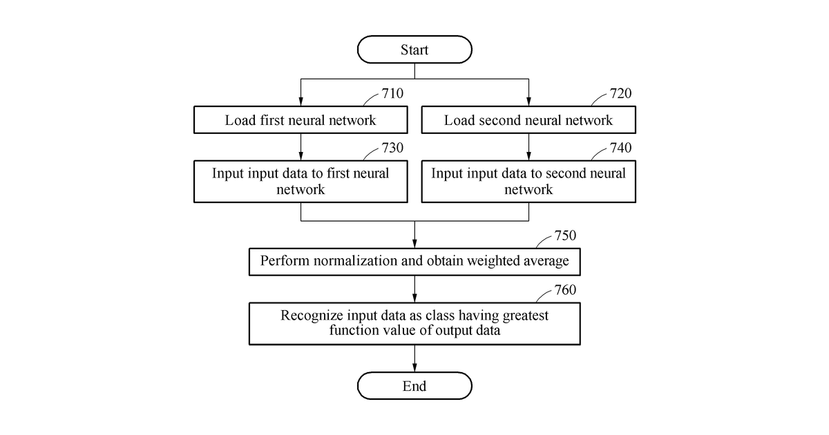 Patent drawing for Neural network recogntion and training method and apparatus