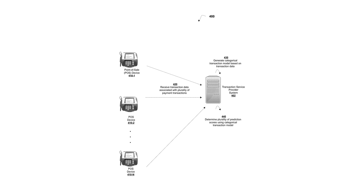 Patent drawing for System, method, and computer program product for predicting payment transactions using a machine learning technique based on merchant categories and transaction time data