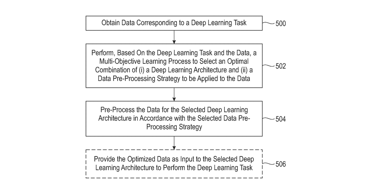 Patent drawing for Combined data pre-process and architecture search for deep learning models