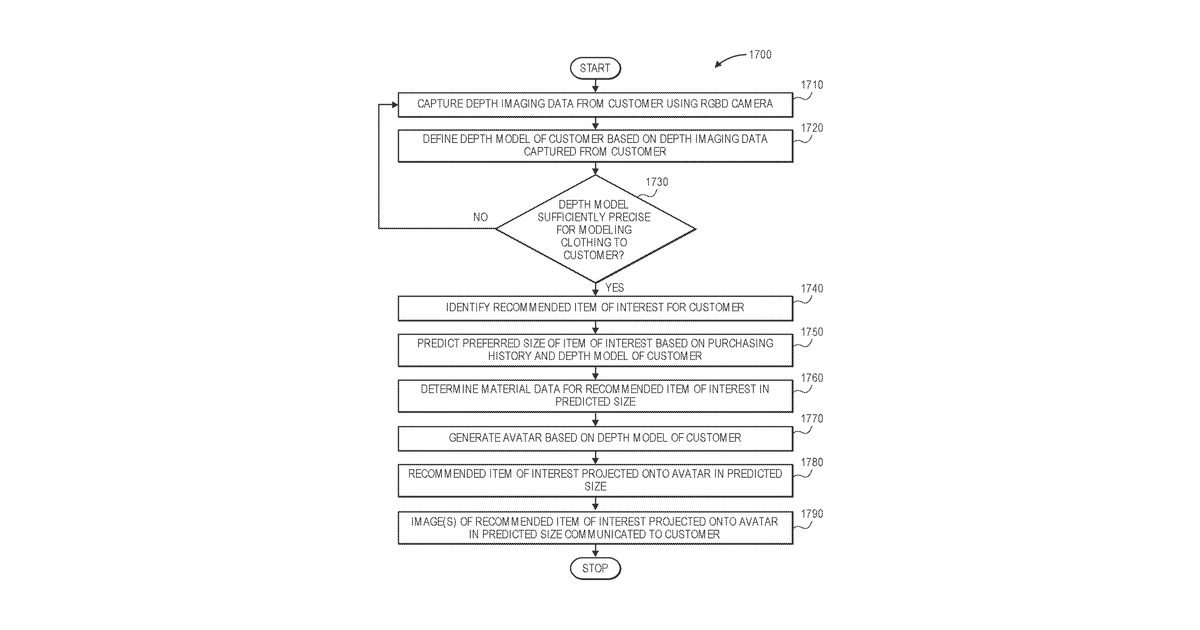 Patent drawing for Virtually modeling clothing based on 3D models of customers