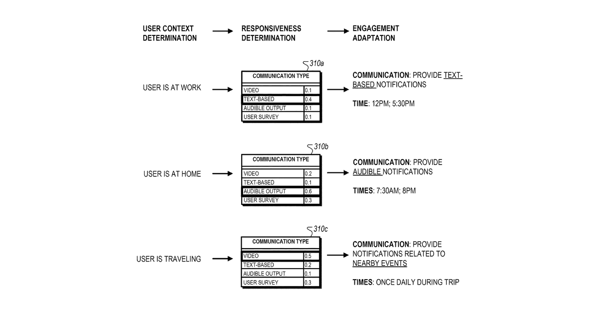 Patent drawing for Data-driven adaptation of communications to increase engagement in digital health applications