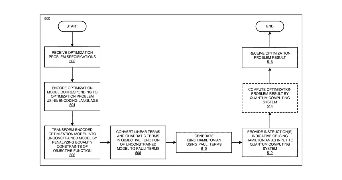 Patent drawing for Automatic generation of Ising Hamiltonians for solving optimization problems in quantum computing