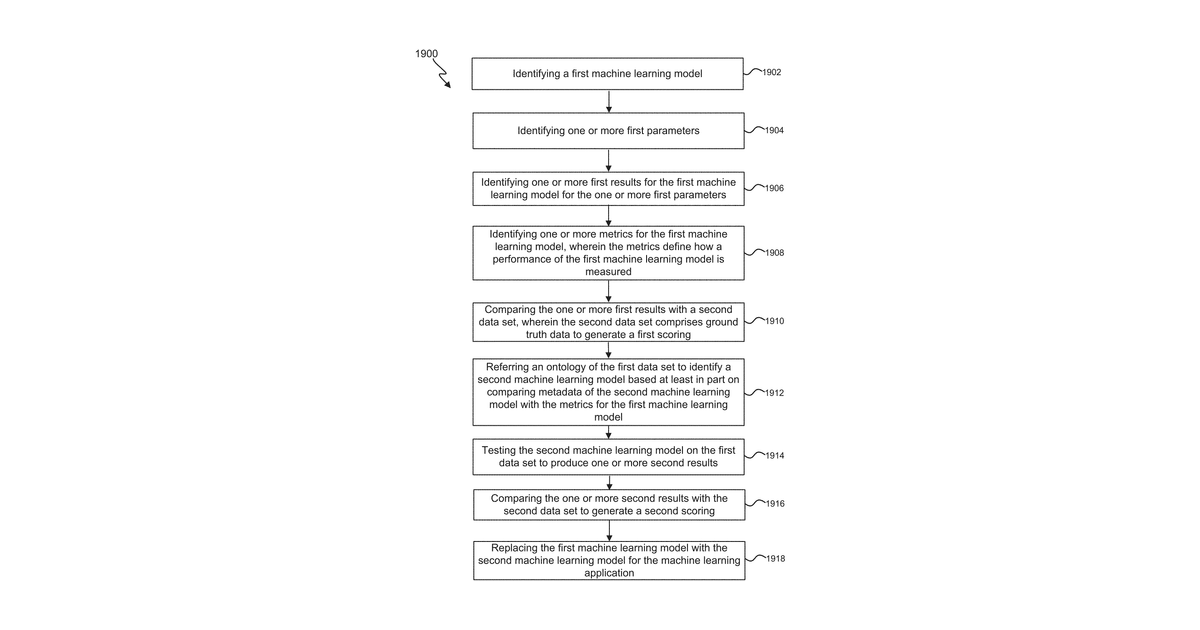 Patent drawing for Techniques for adaptive pipelining composition for machine learning (ML)