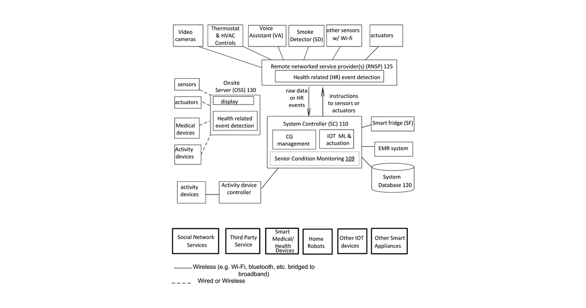 Patent drawing for Automatic in-home senior care system augmented with internet of things technologies