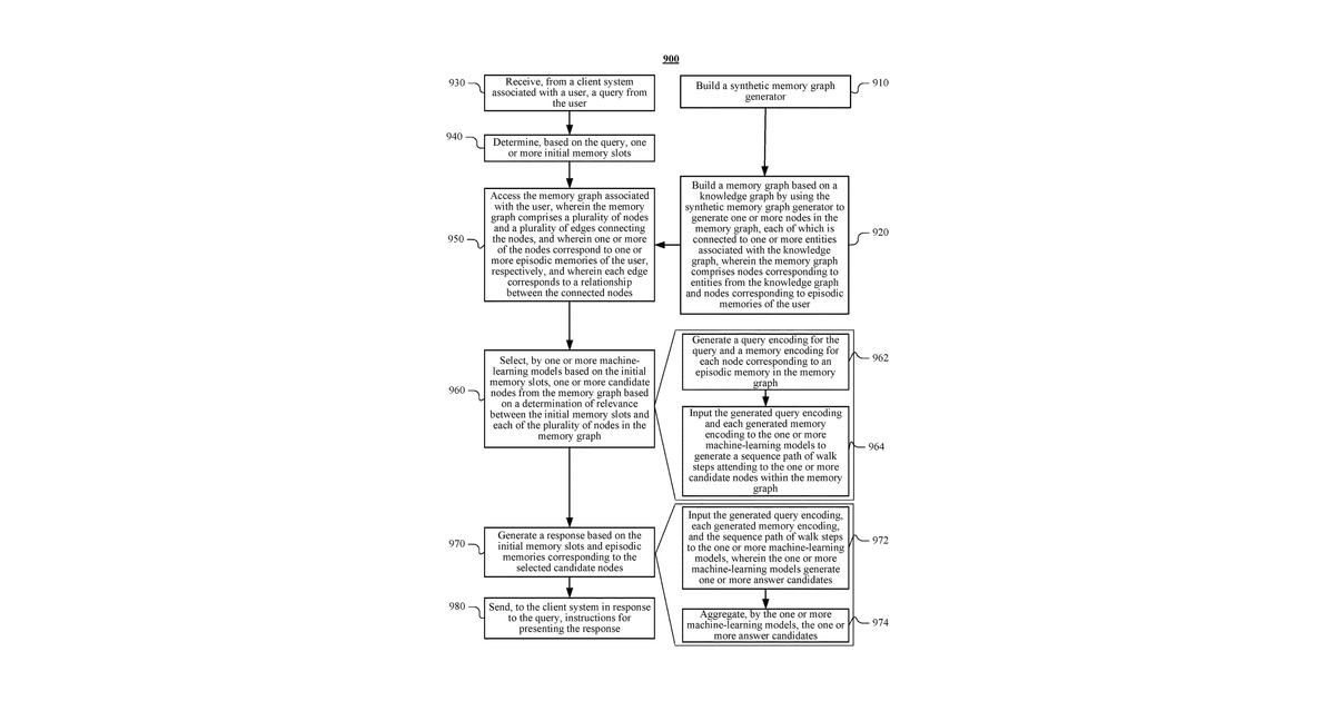 Patent drawing for Memory grounded conversational reasoning and question answering for assistant systems
