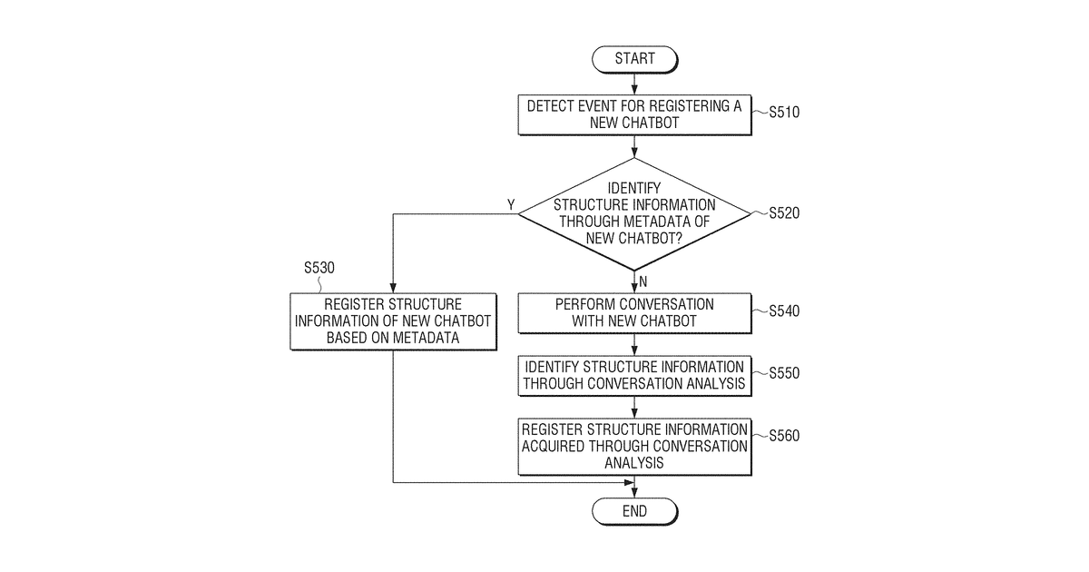 Patent drawing for Electronic device and method for changing chatbot